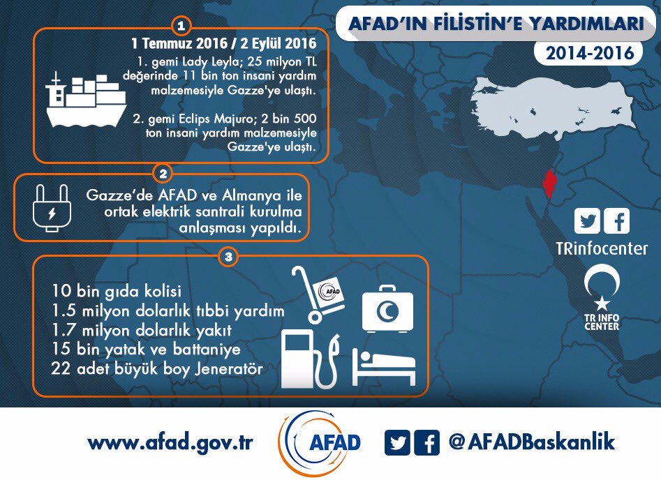 AFAD'ın Filistin'e Yardımları (2014-2016)