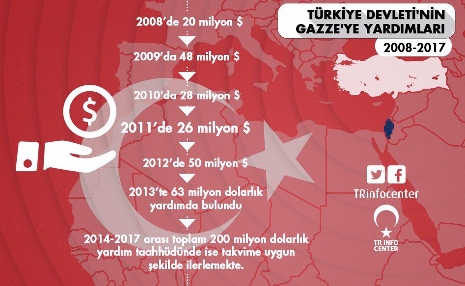 Türkiye Devleti'nin Gazze'ye Yardımları (2008-2017)