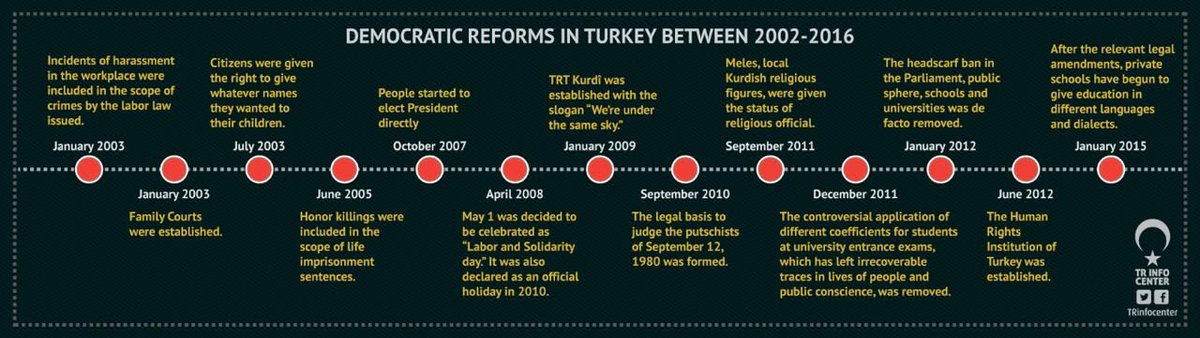 Democratic reforms in Turkey between 2002 - 2016