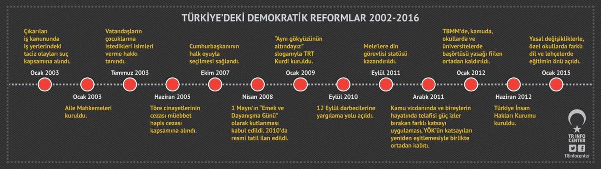 Türkiye'deki Demokratik Reformlar 2002-2016