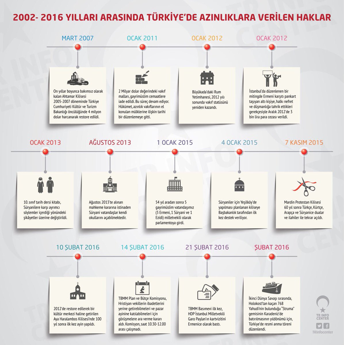 2002-2016 Yılları Arasında Türkiye'de Azınlıklara Verilen Haklar