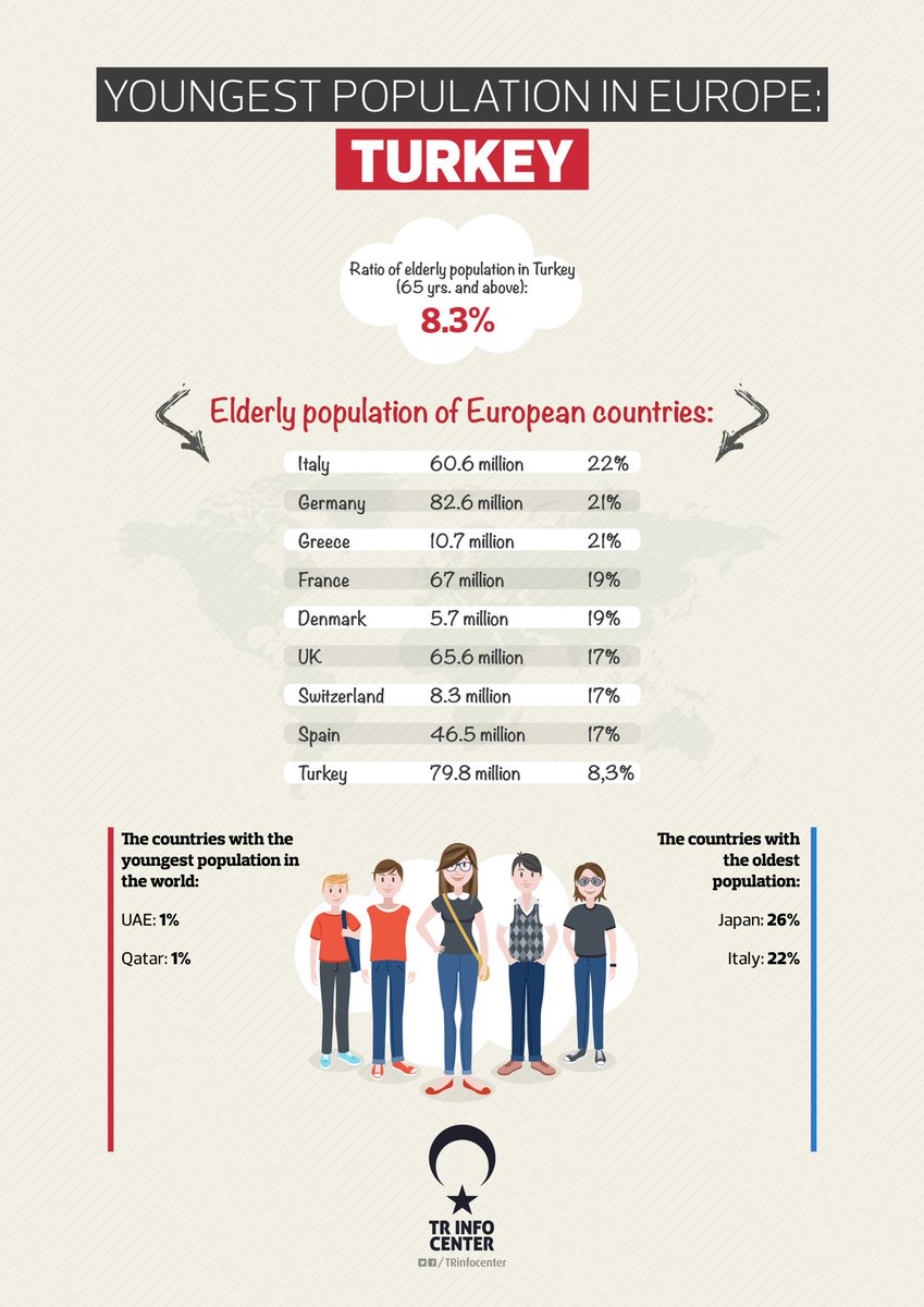 The country with the youngest population in Europe: Turkey