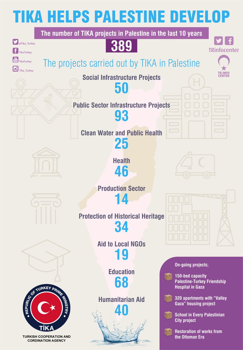 TIKA's humanitarian aid to Palestine