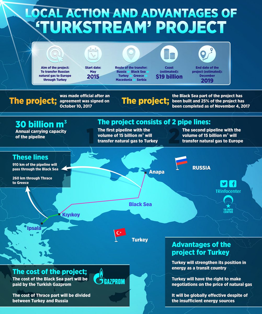 Turk Stream: The project of Russia and Turkey to change the regional dynamics of energy