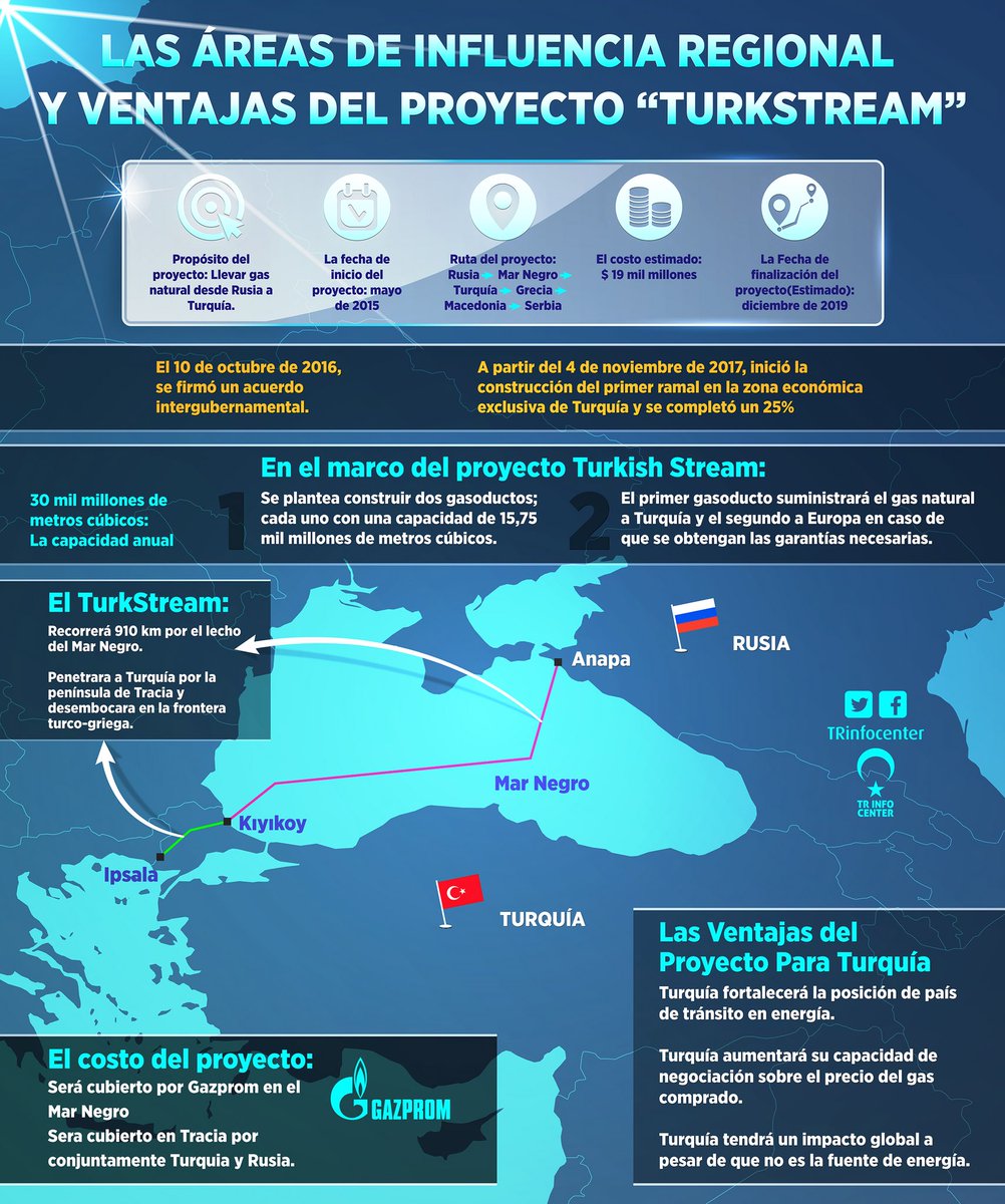 Un proyecto clave de Turquía y Rusia: Turk Stream
