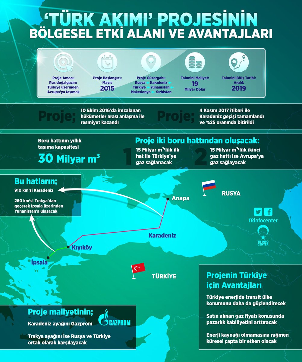 Türk Akımı Projesinin Bölgesel Etki Alanı ve Avantajları