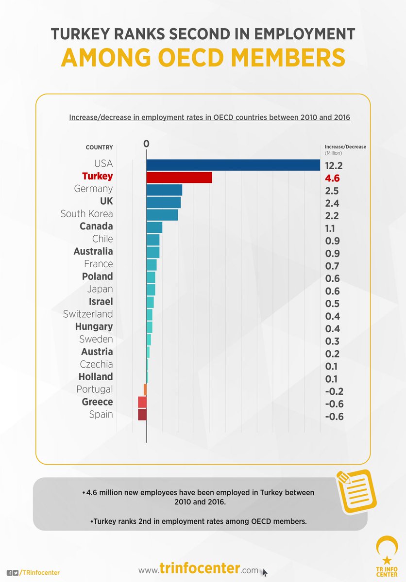 Turkey ranks second in employment rate among the OECD countries