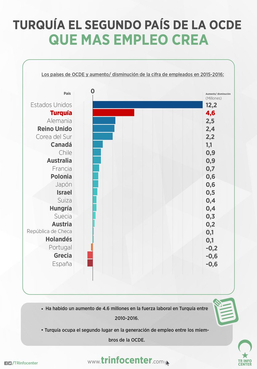 Entre los países de OCDE Turquía ocupa el segundo lugar en la generación de empleo
