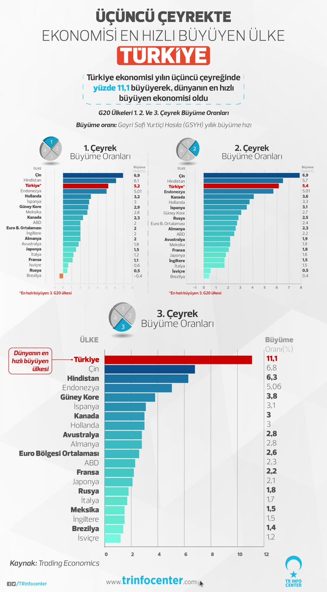 Üçüncü Çeyrekte Ekonomisi En Hızlı Büyüyen Ülke: Türkiye