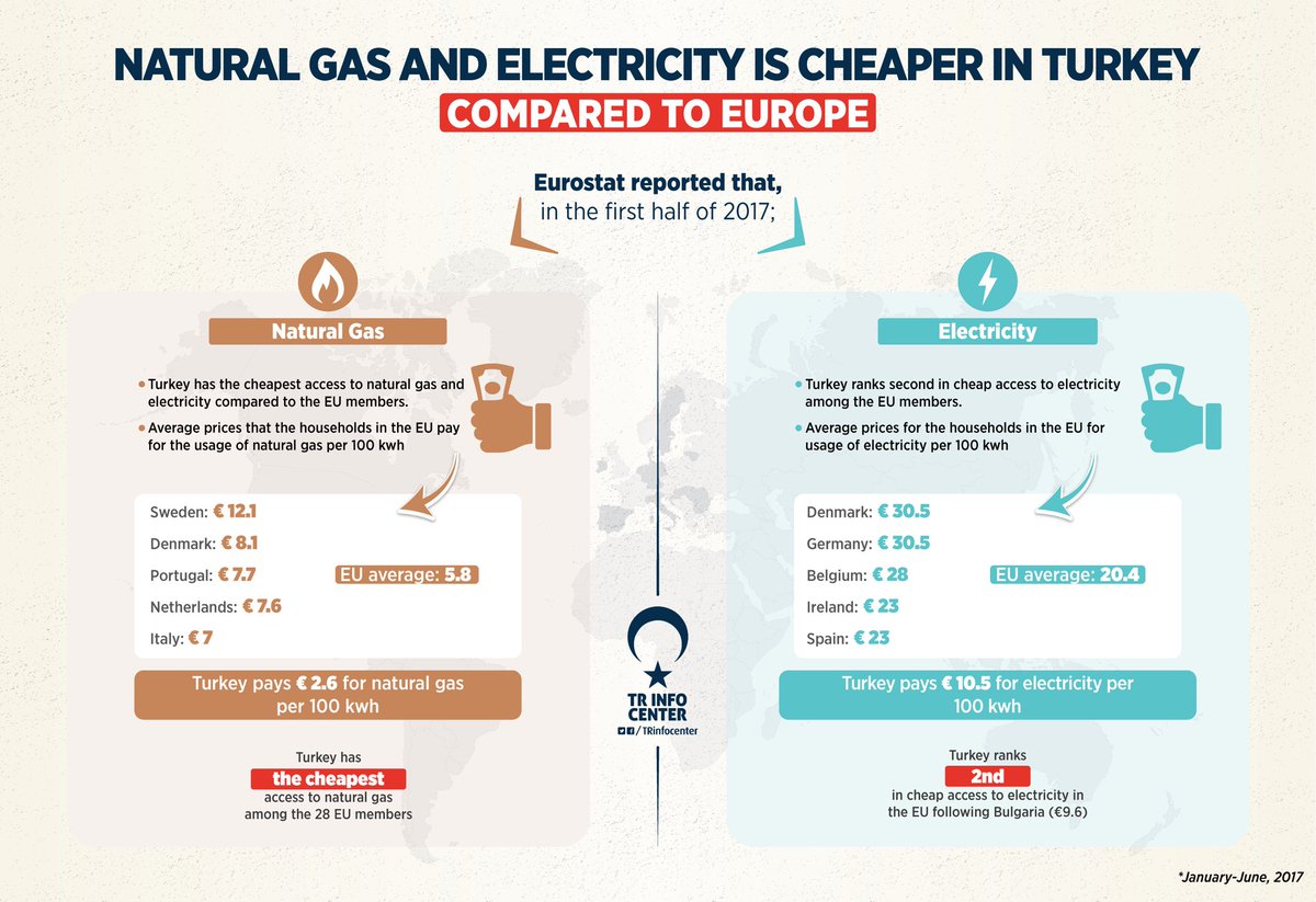 Natural Gas and electricity is cheaper in Turkey than Europe