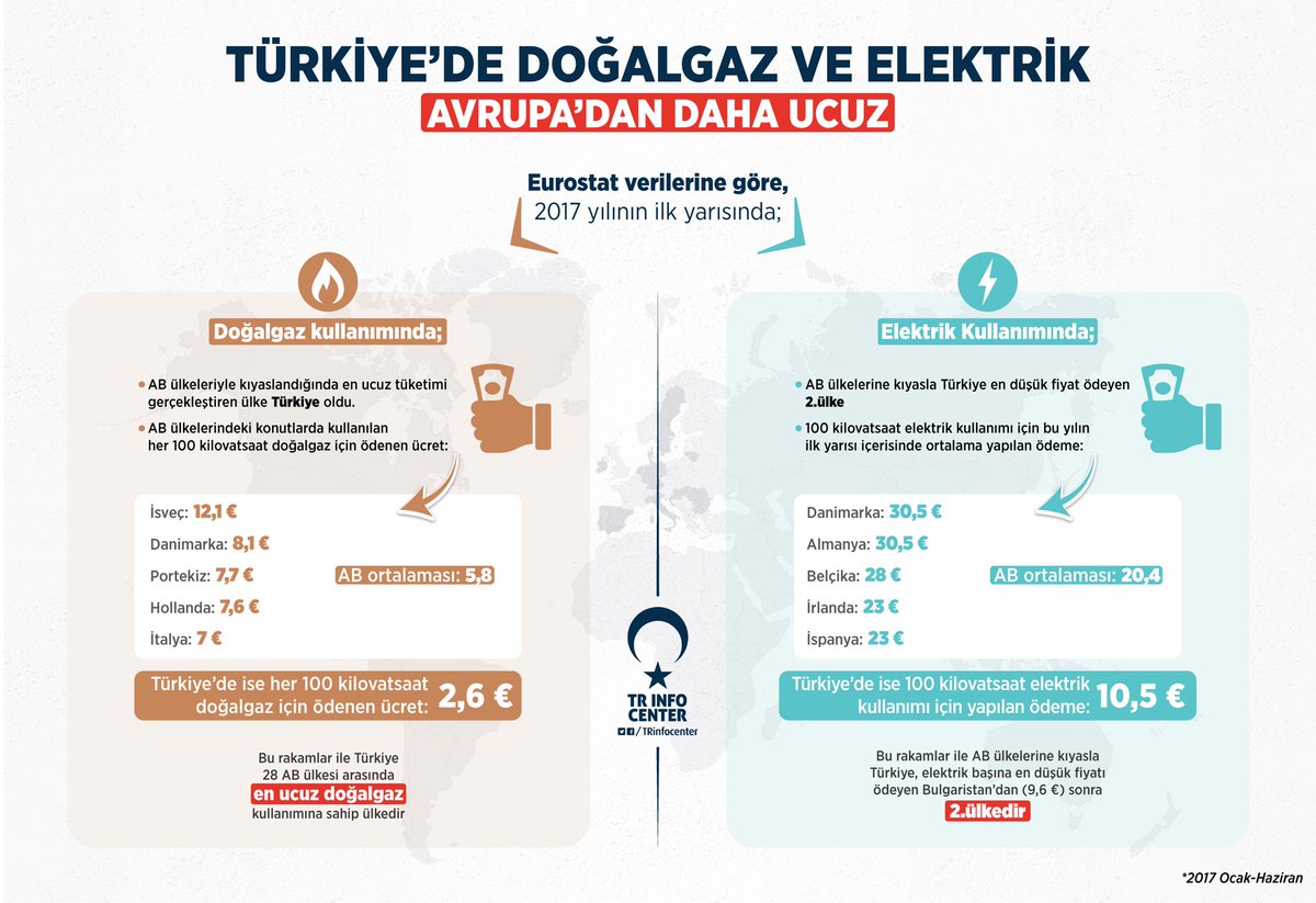 Türkiye'de Doğalgaz ve Elektrik Avrupa'dan Daha Ucuz