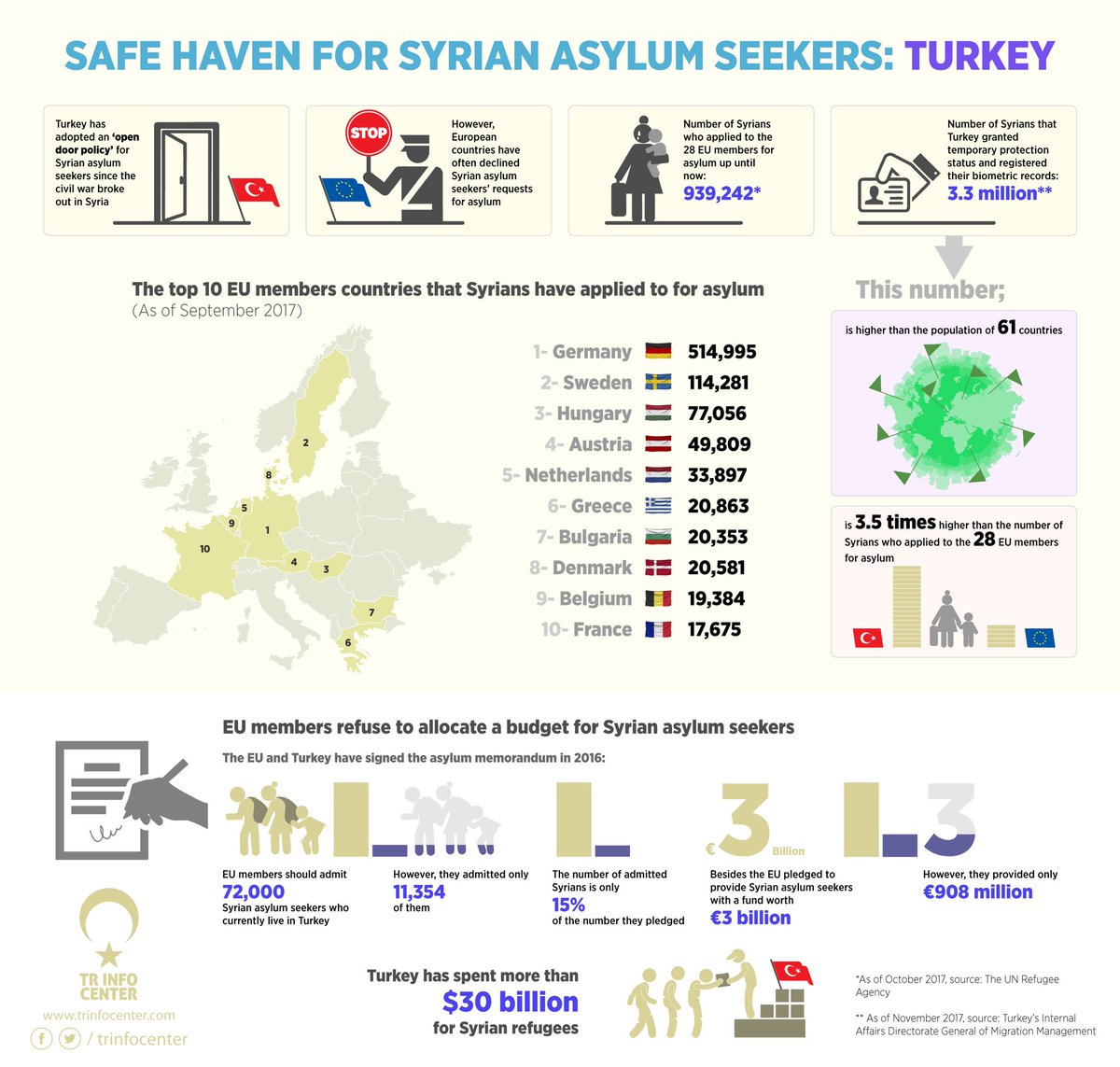 Safe haven for Syrian migrants: Turkey