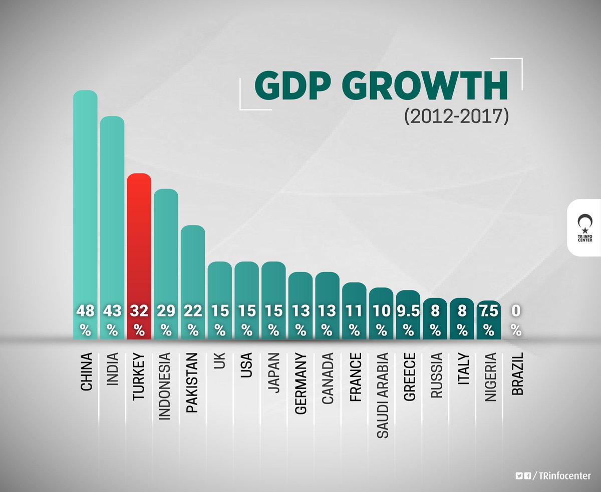 Turkey ranks 3rd globally in GDP growth