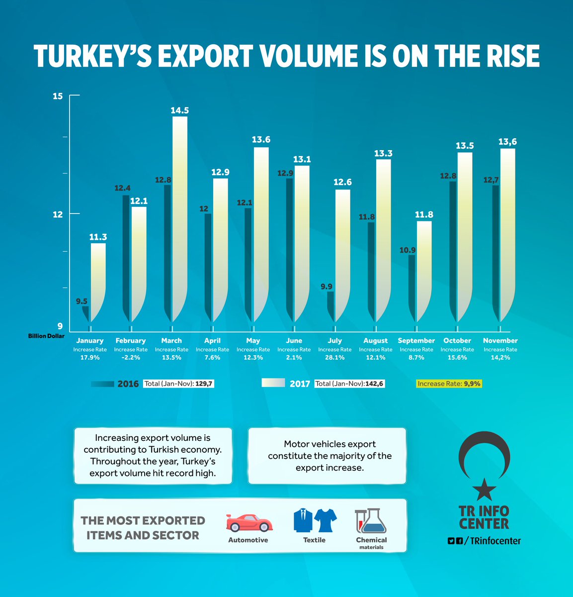 Turkey's export volume is on the rise