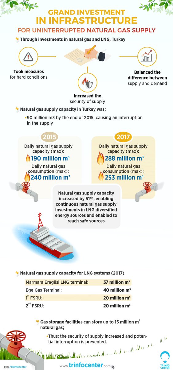 Grand investment in uninterrupted natural gas