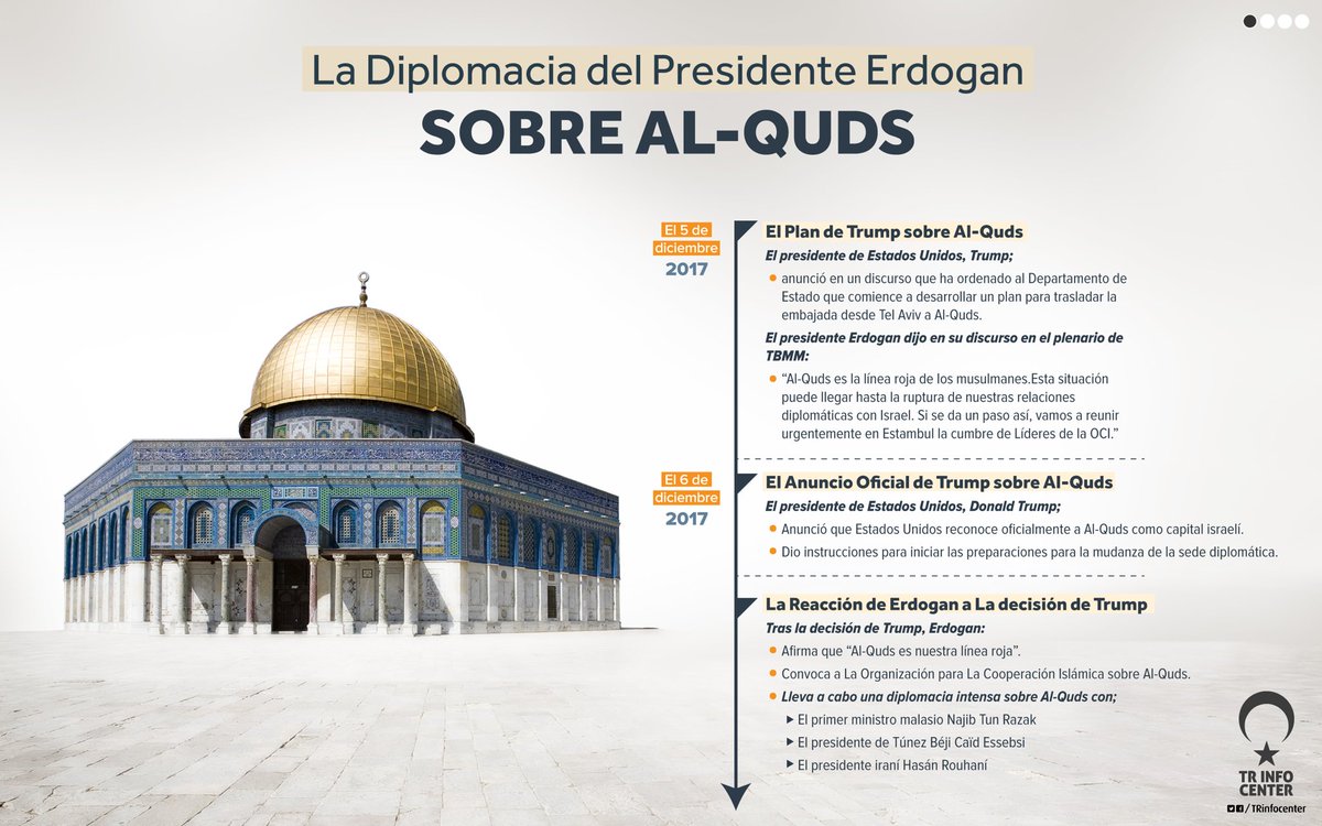La diplomacia del presidente Erdogan sobre Al-Quds