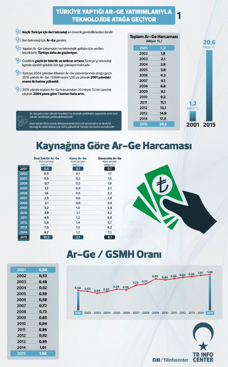 Türkiye Yaptığı Ar-Ge Yatırımlarıyla Teknolojide Atağa Geçiyor