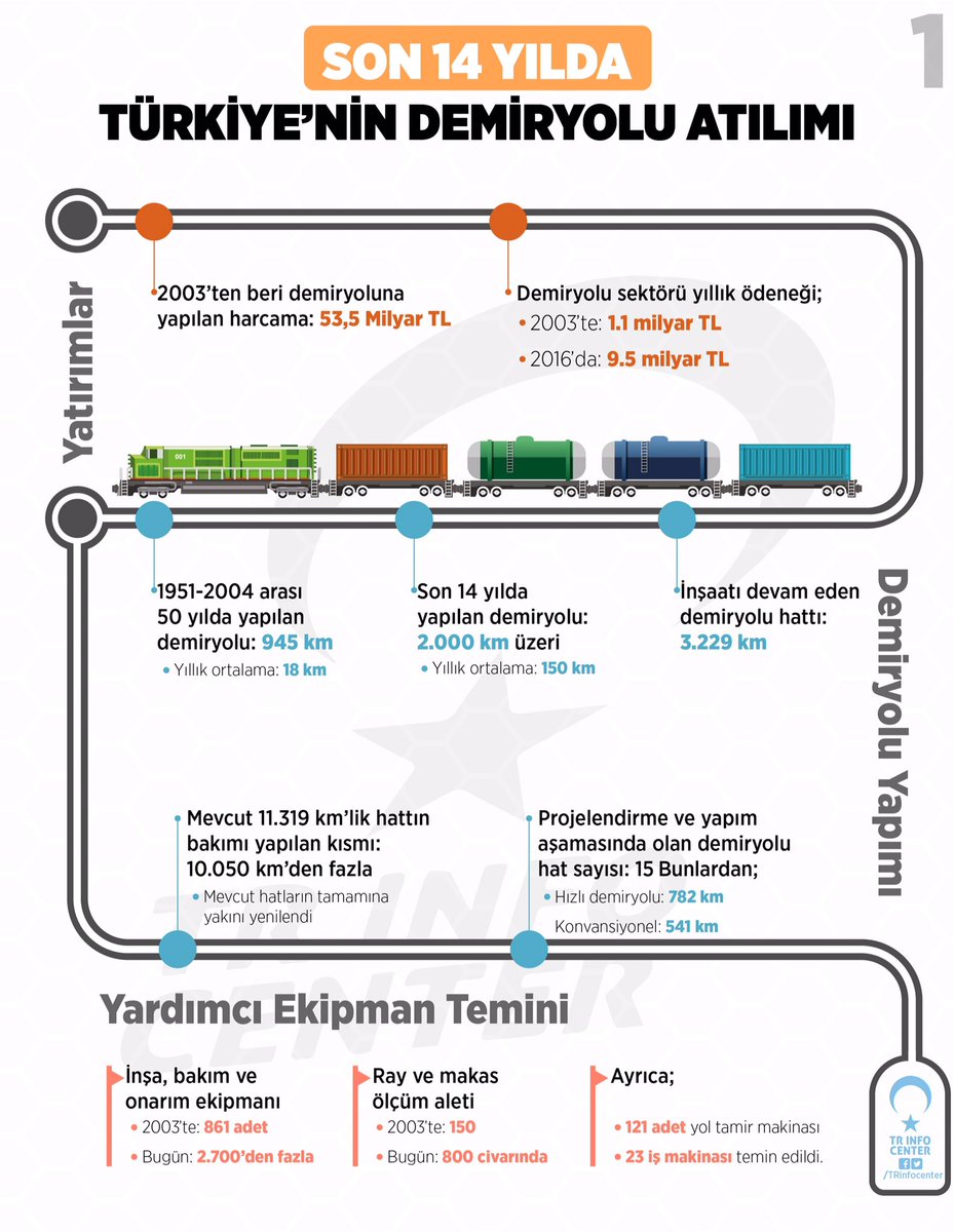 Son 14 Yılda Türkiye'nin Demiryolu Atılımı