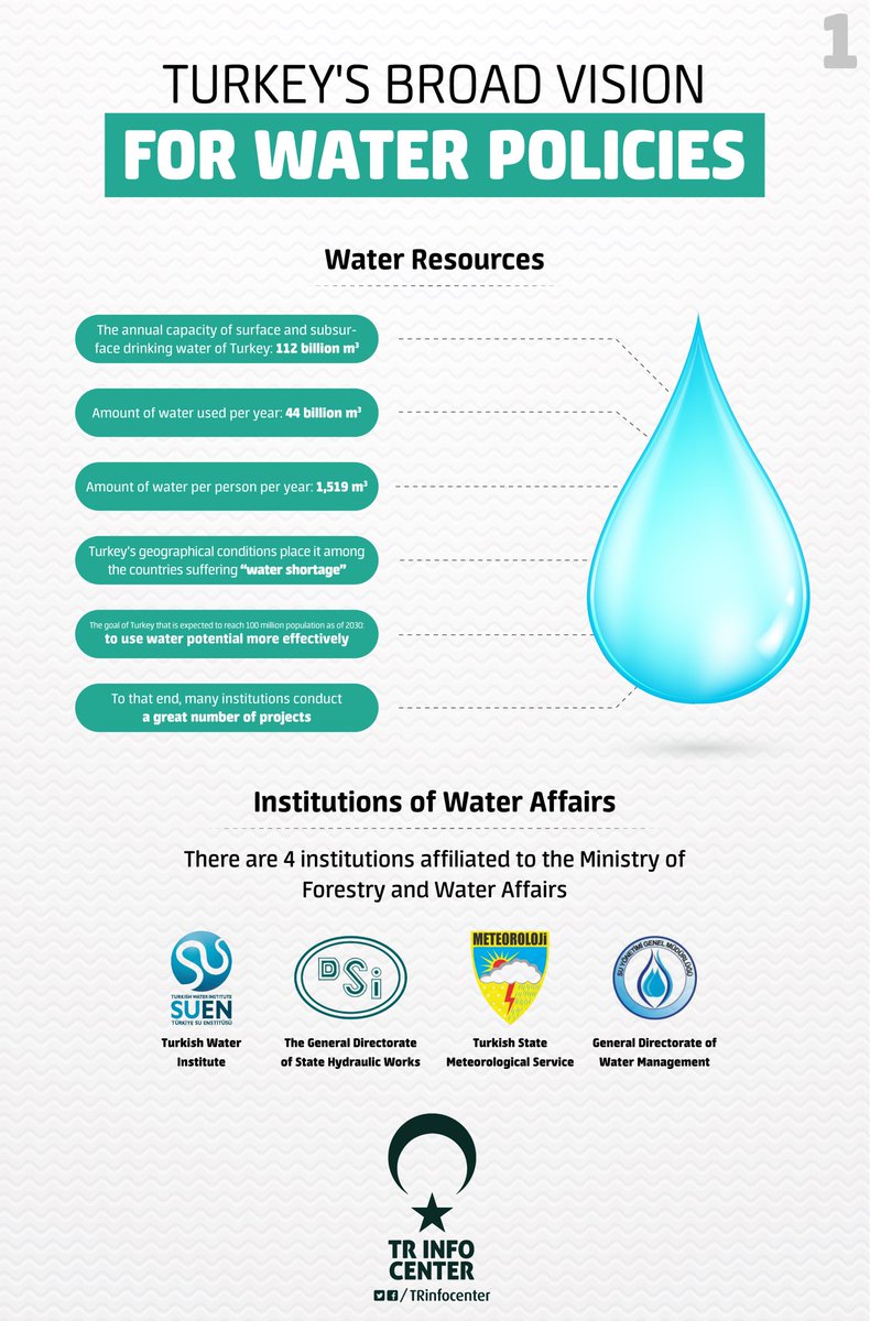 Water policies of Turkey