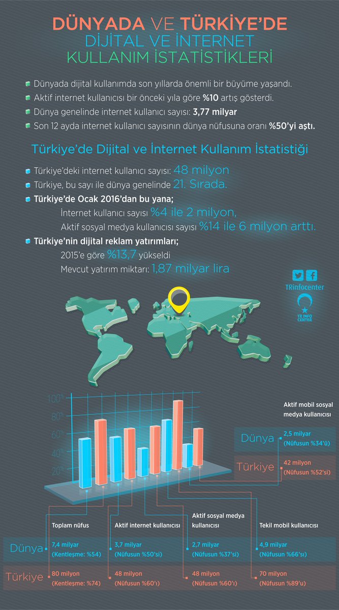 Dünyada ve Türkiye'de Dijital ve İnternet Kullanım İstatistikleri