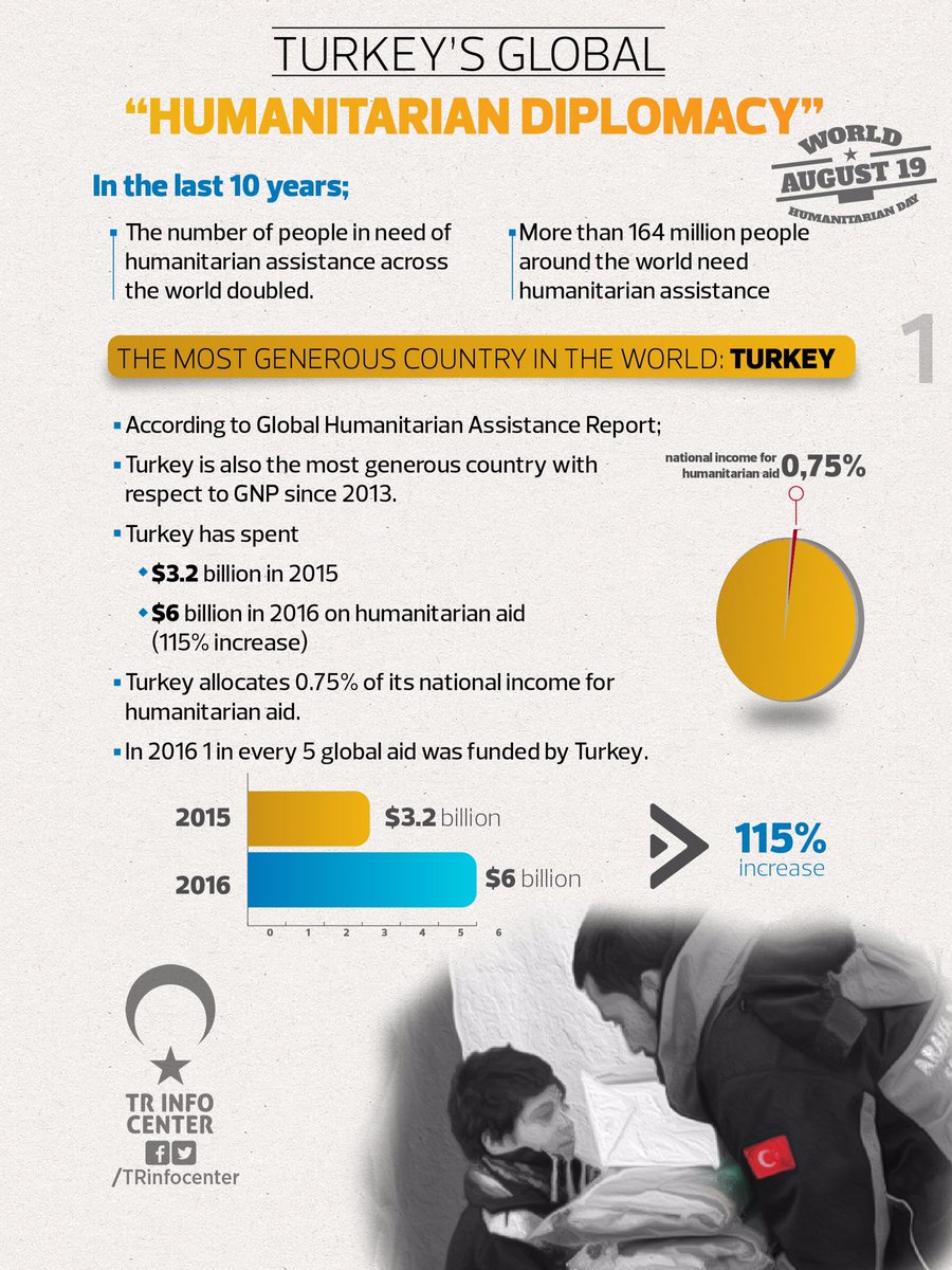 Turkey and its humanitarian diplomacy