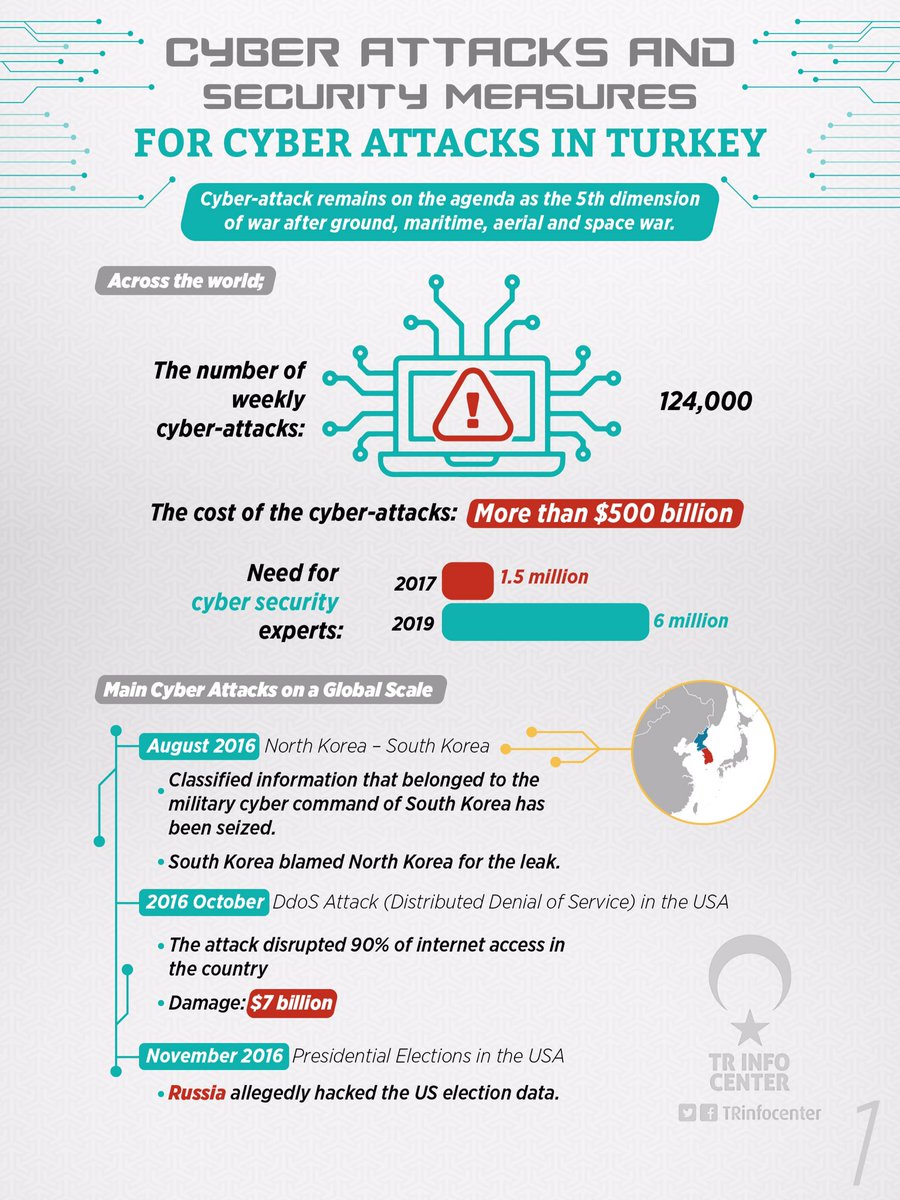 Cyber attacks and cyber security measures in Turkey
