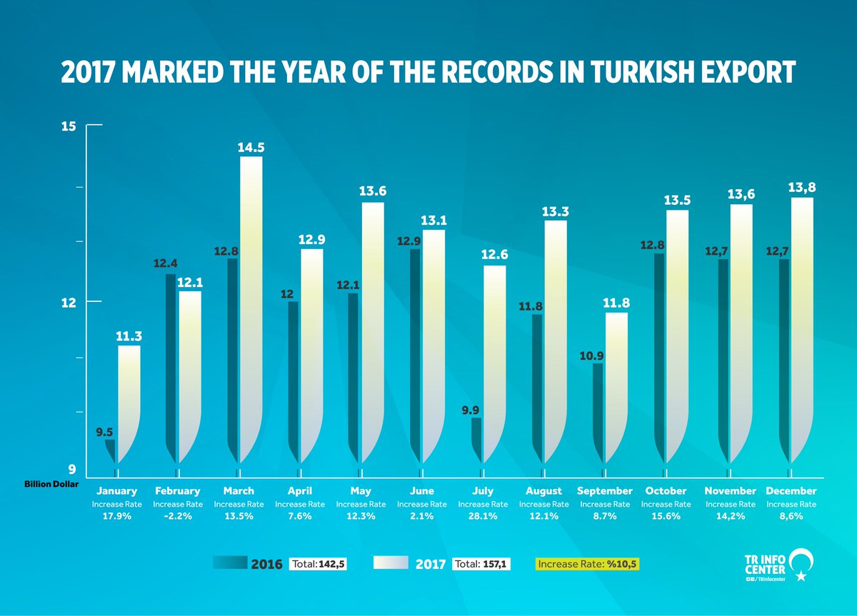 2017 has been a record breaking year for Turkish export