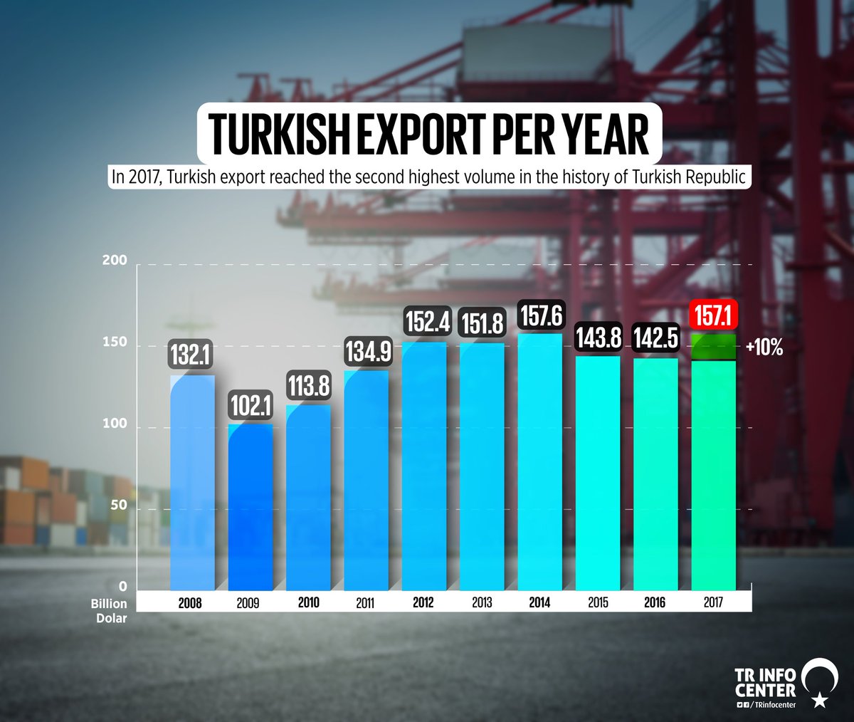 Turkish export in numbers per year
