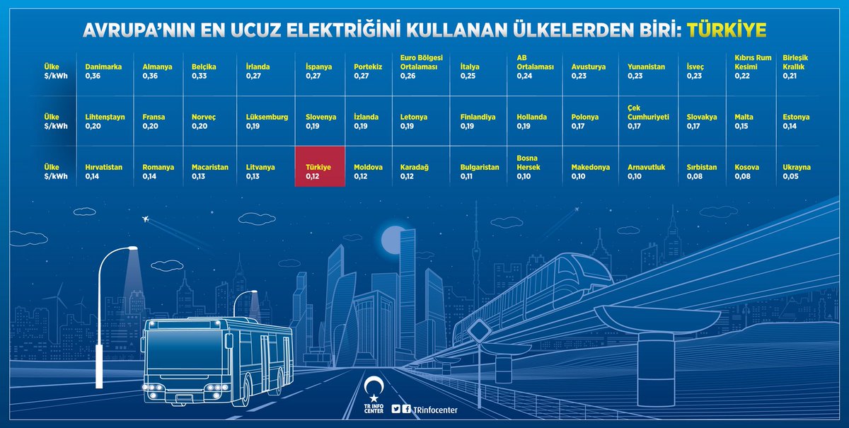 Avrupa'nın En Ucuz Elektriğini Kullanan Ülkelerden Biri: Türkiye