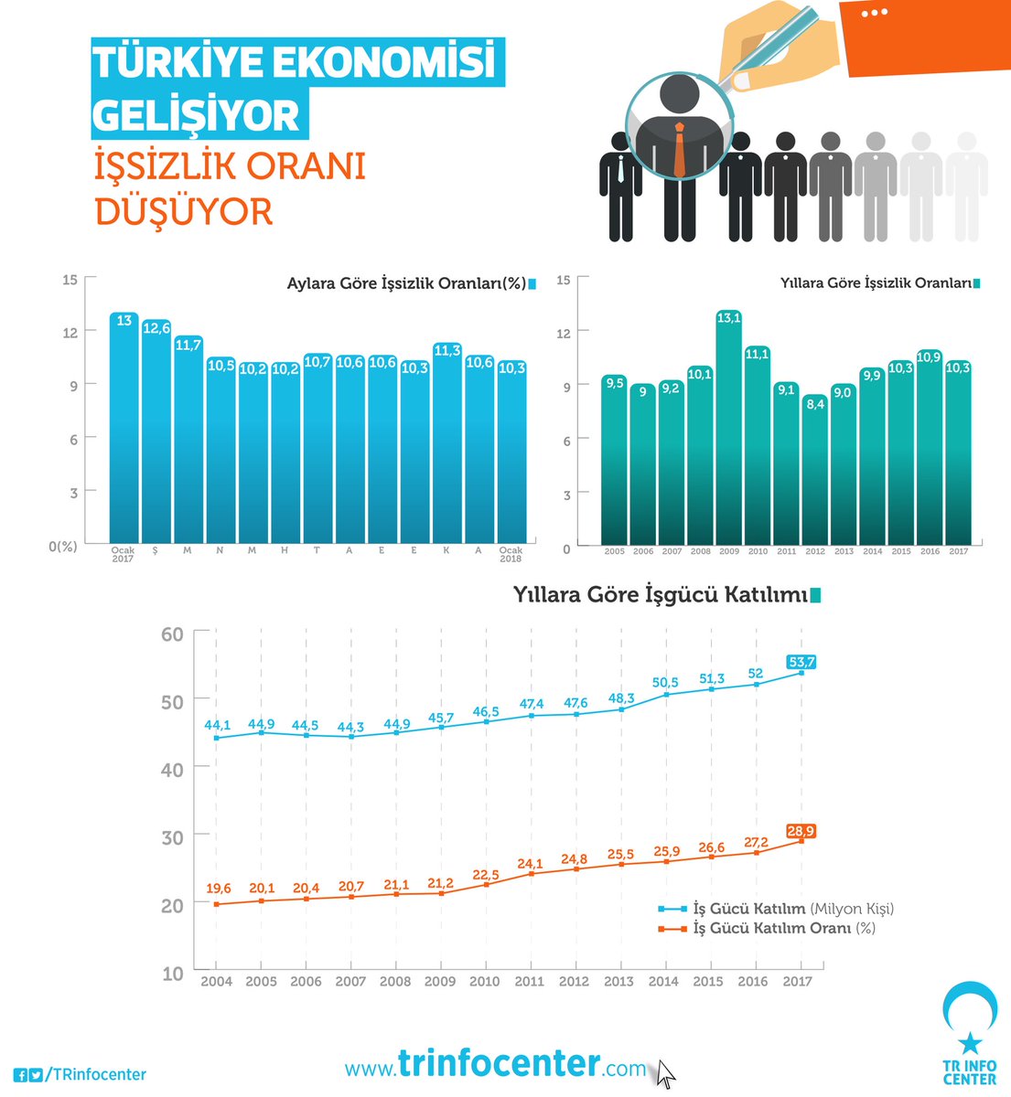 Türkiye Ekonomisi Gelişiyor İşsizlik Oranı Düşüyor