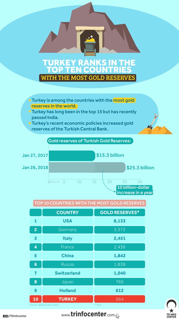 Turkey is in the top 10 in terms of gold reservoirs