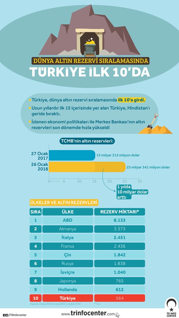 Dünya Altın Rezervi Sıralamasında Türkiye İlk 10'da