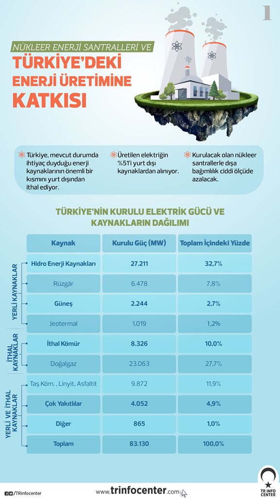 Nükleer Enerji Santralleri ve Türkiye'deki Enerji Üretimine Katkısı