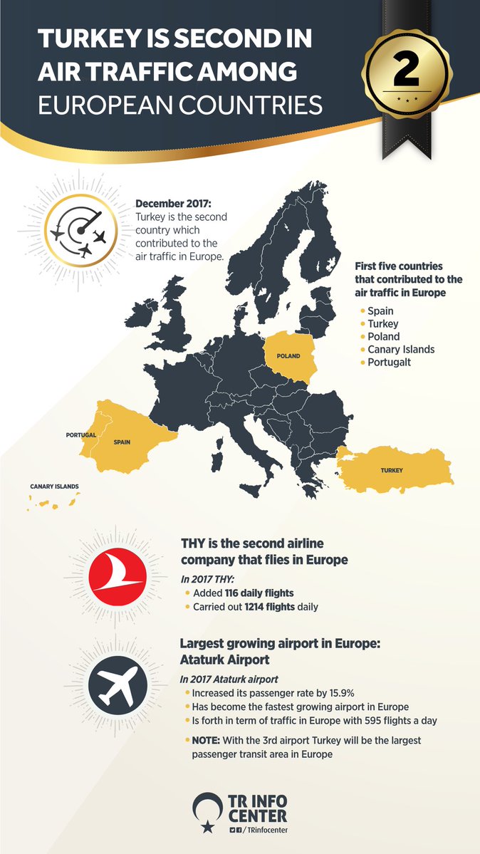 Turkey is second in air traffic among European countries