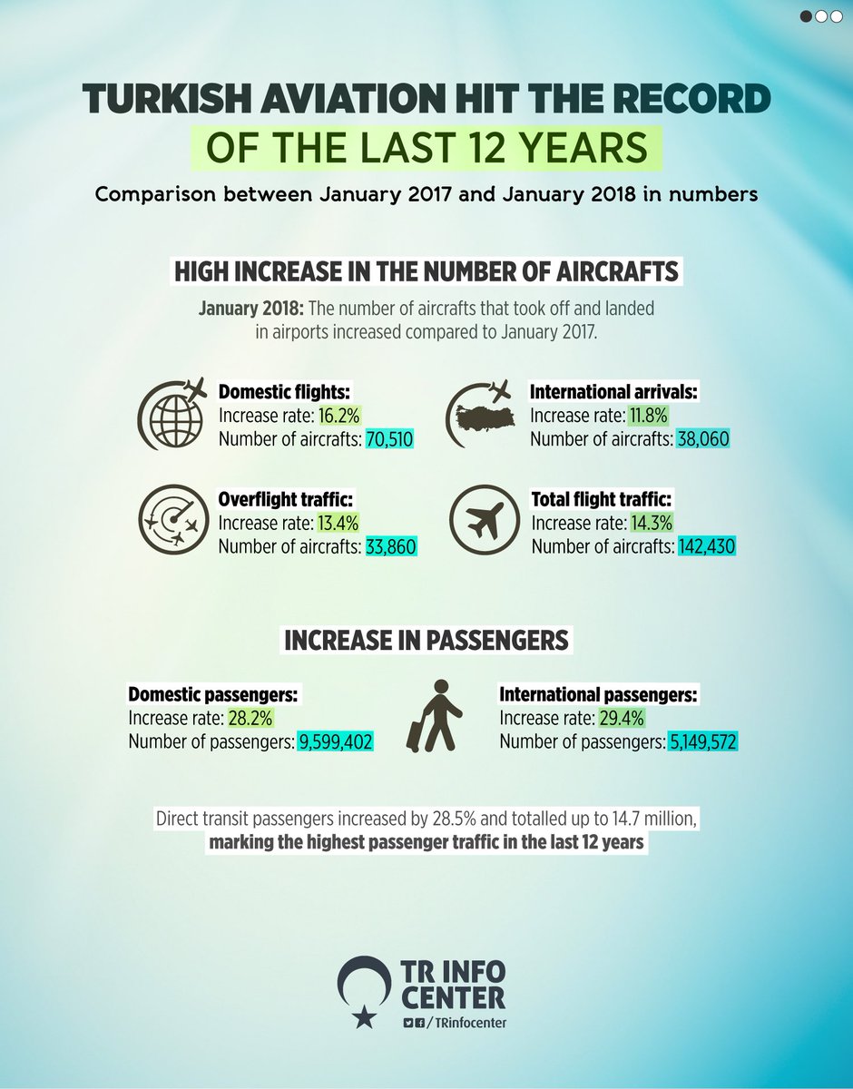 Turkish aviation hit the record of the last 12 years