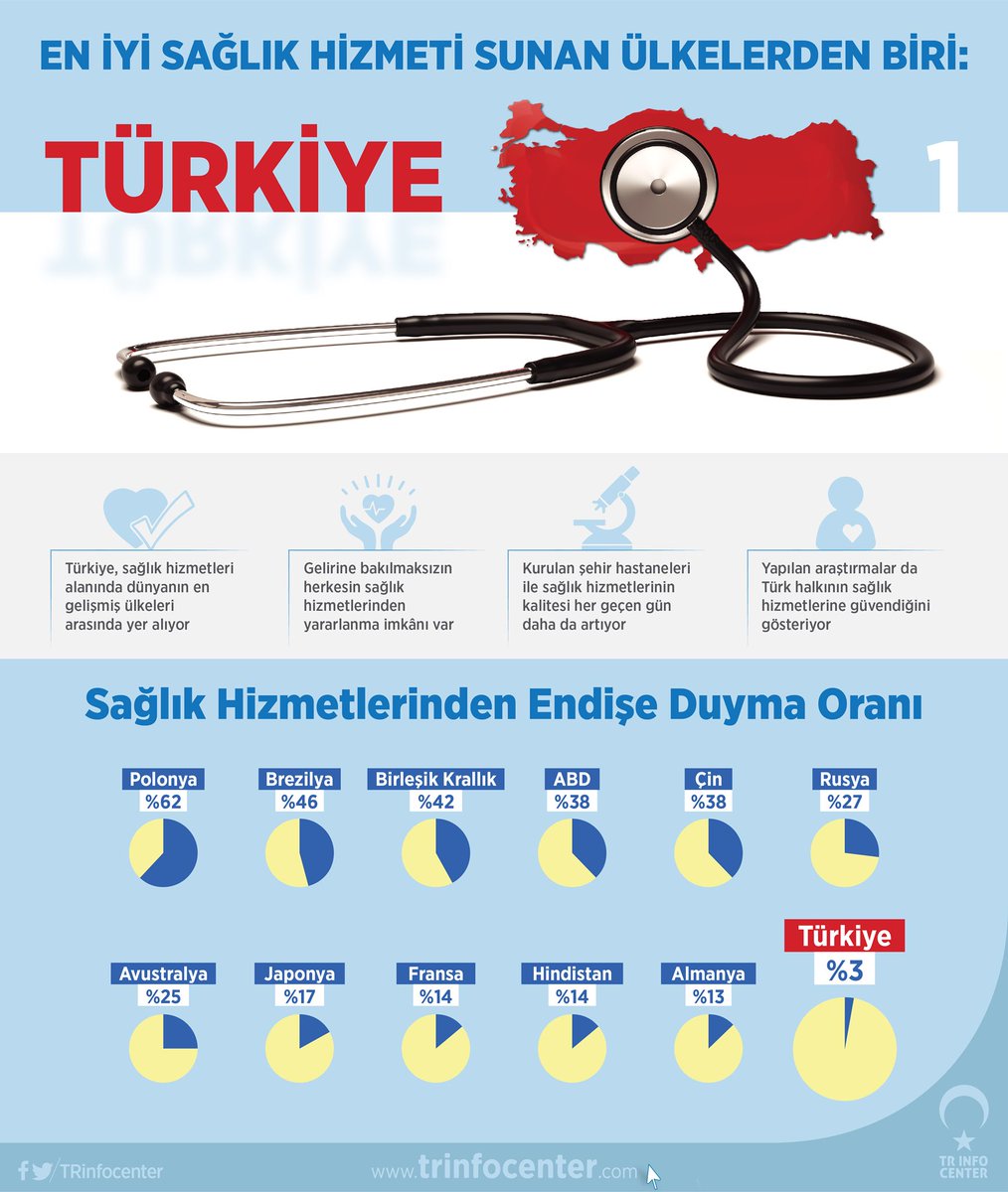 En İyi Sağlık Hizmeti Sunan Ülkelerden Biri Türkiye
