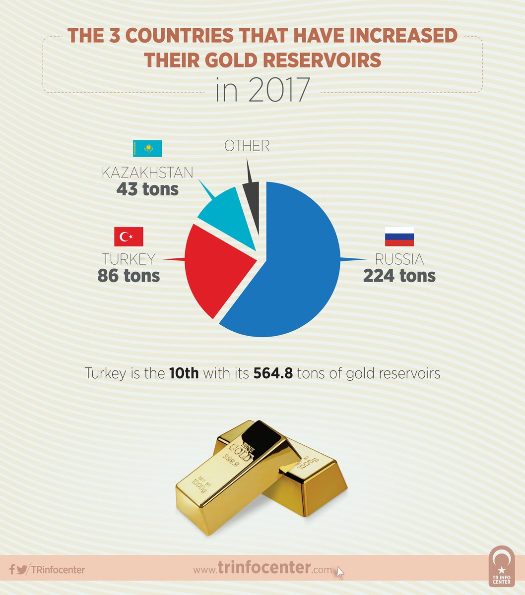 The 3 countries that have increased their gold reservoirs in 2017