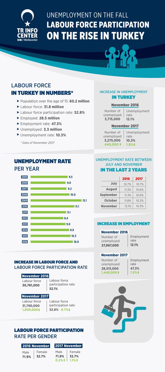 Unemployment is decreasing in #Turkey, labour force participation is on the rise