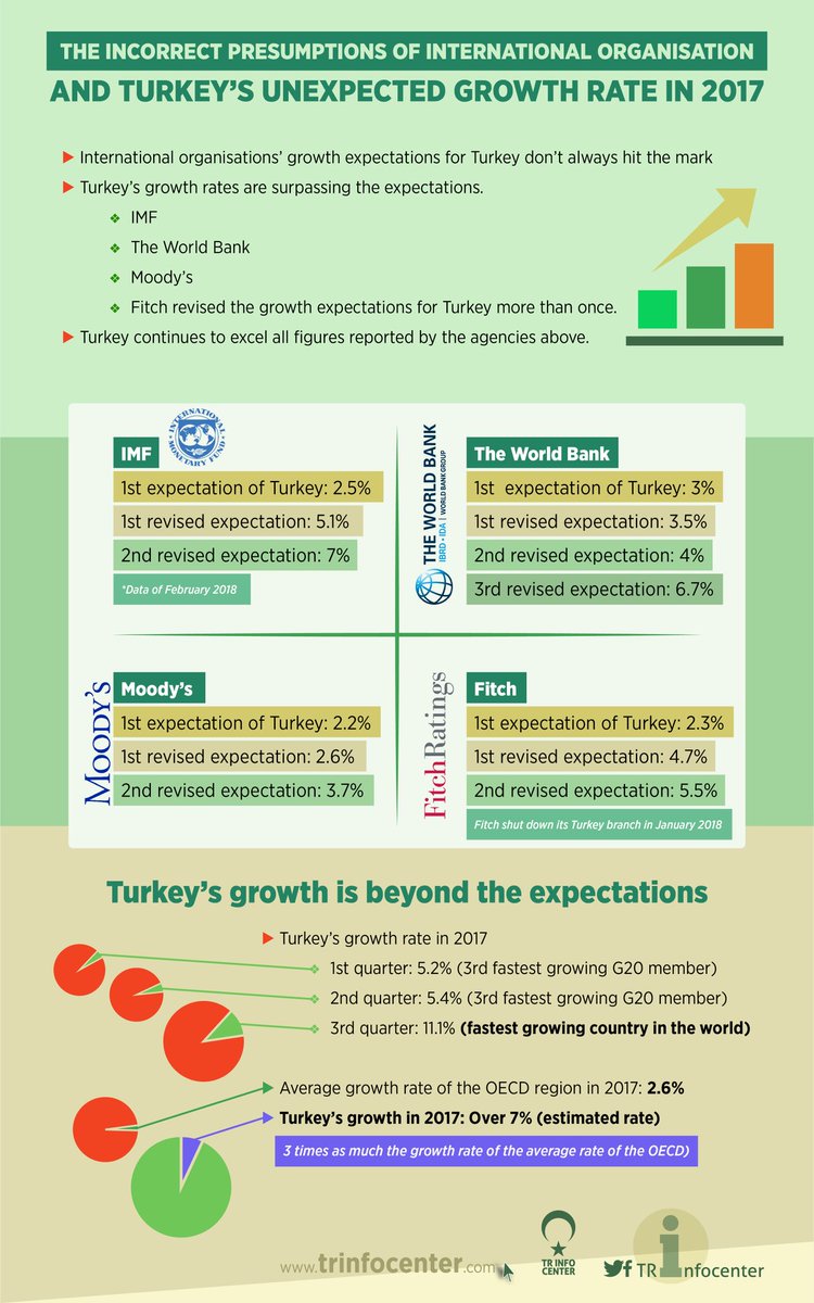 The incorrect presumptions of international organisation and Turkey's unexpected Growth Rate in 2017