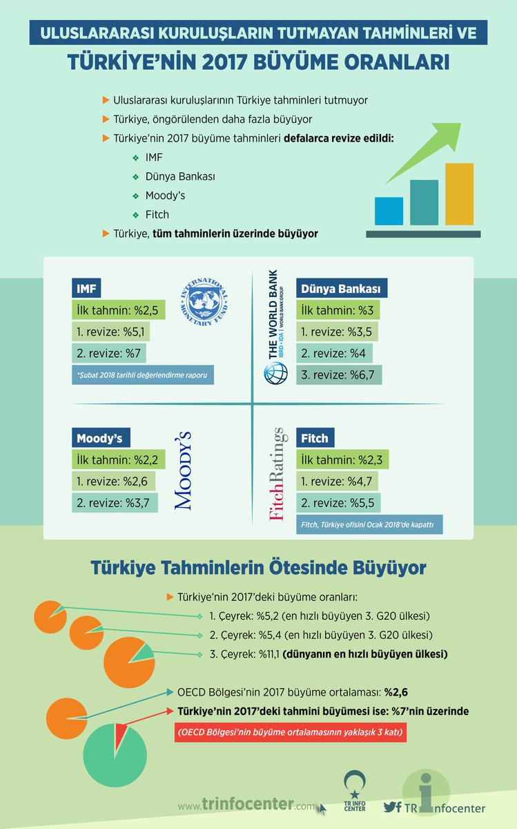 Uluslararası Kuruluşların Tutmayan Tahminleri ve Türkiye'nin 2017 Büyüme Oranları