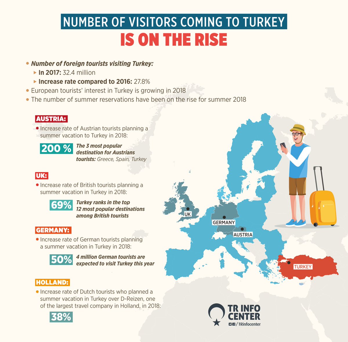 European tourists’ interest in Turkey is growing in 2018