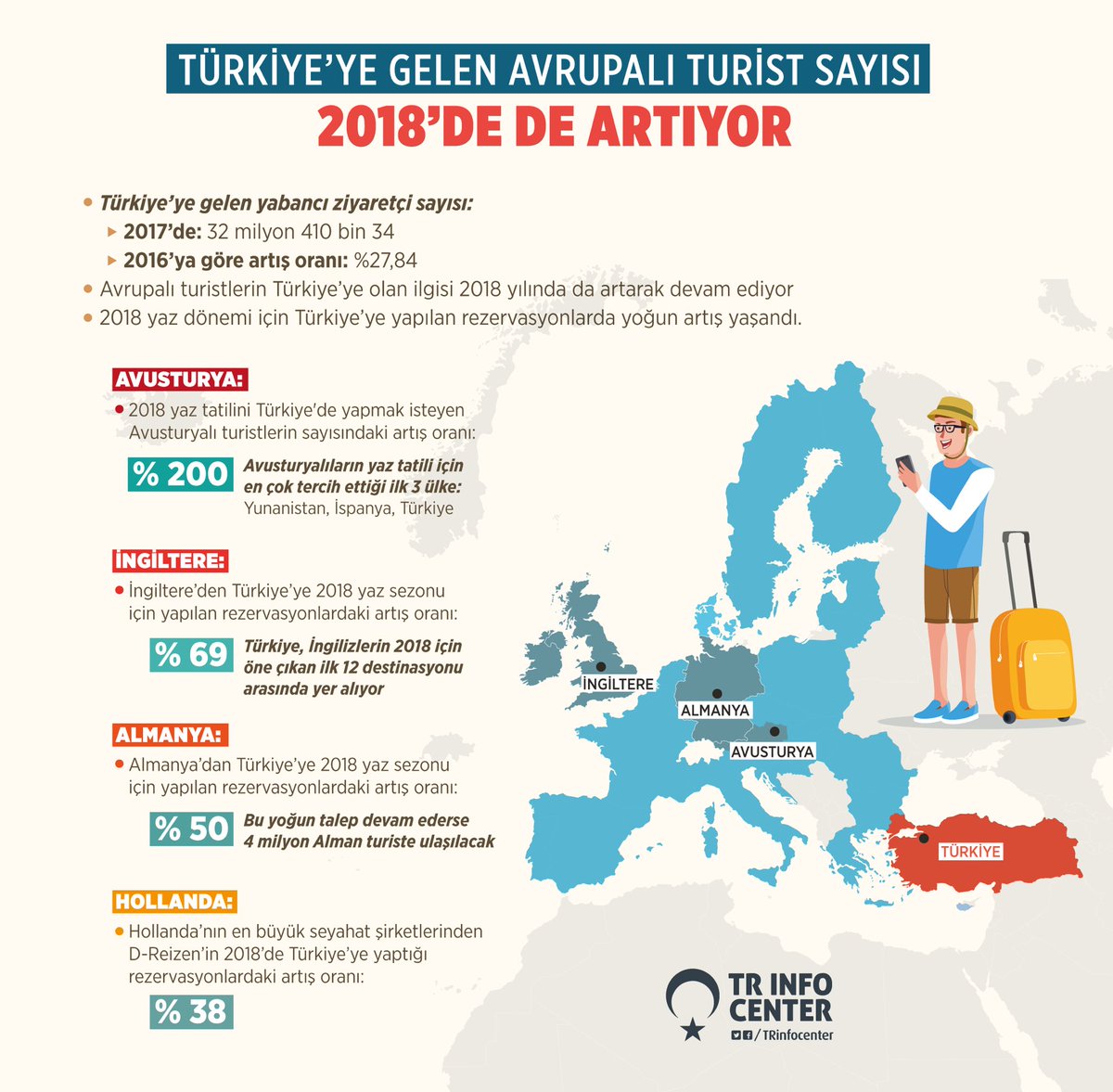 Türkiye'ye Gelen Avrupalı Turist Sayısı 2018'de de Artıyor