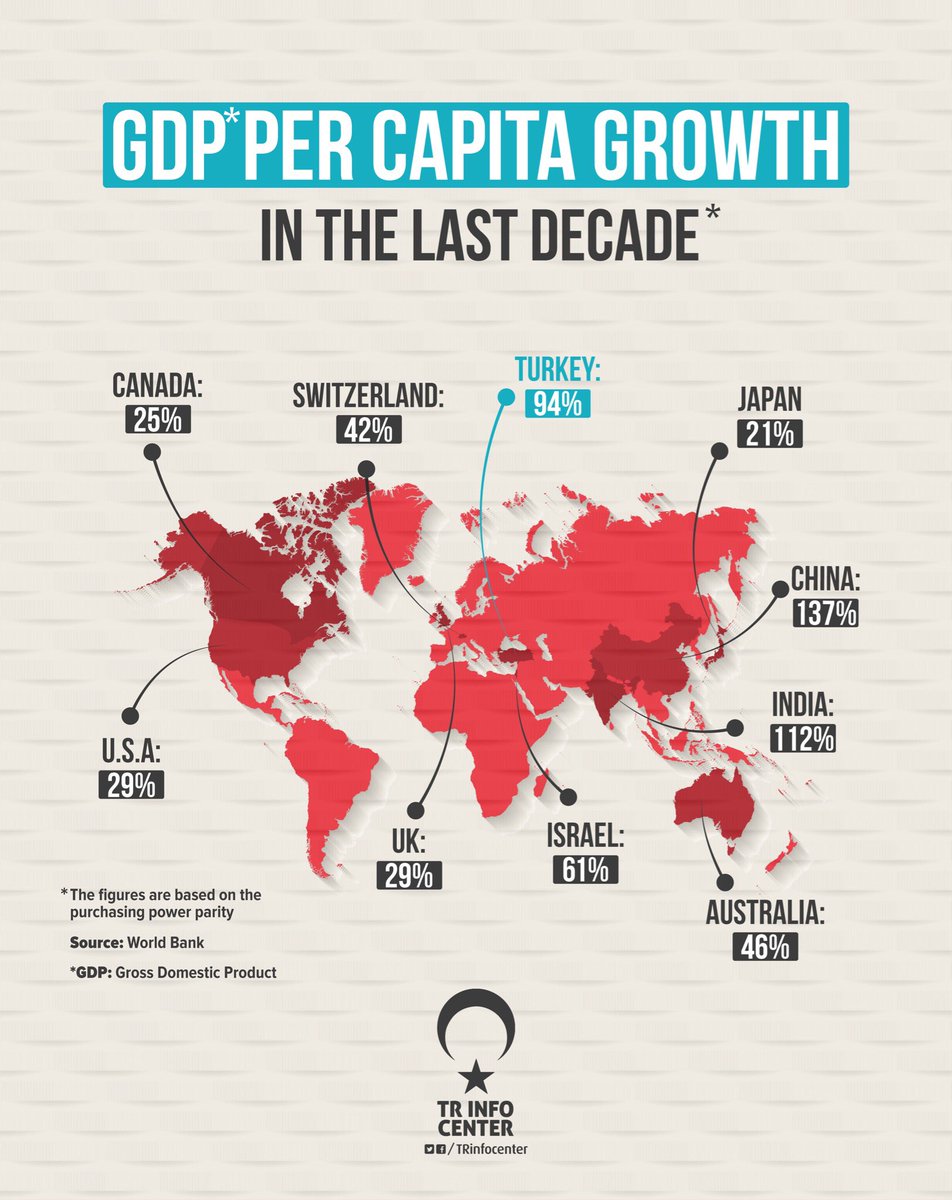 GDP per capita growth in the last decade