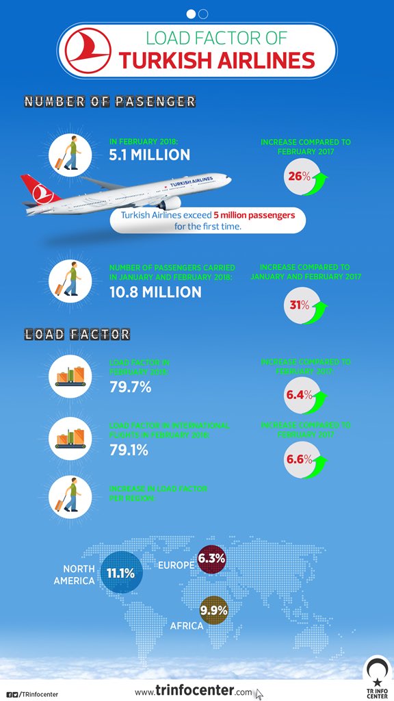 Turkish Airlines hit the highest record ever in load factor