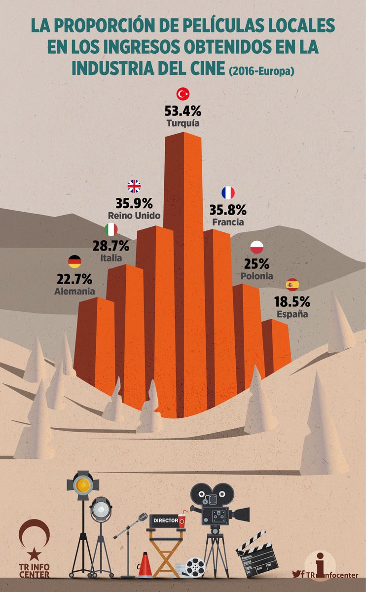 La proporción de películas locales en los ingresos obtenidos en la industria del cone en Europa en 2016