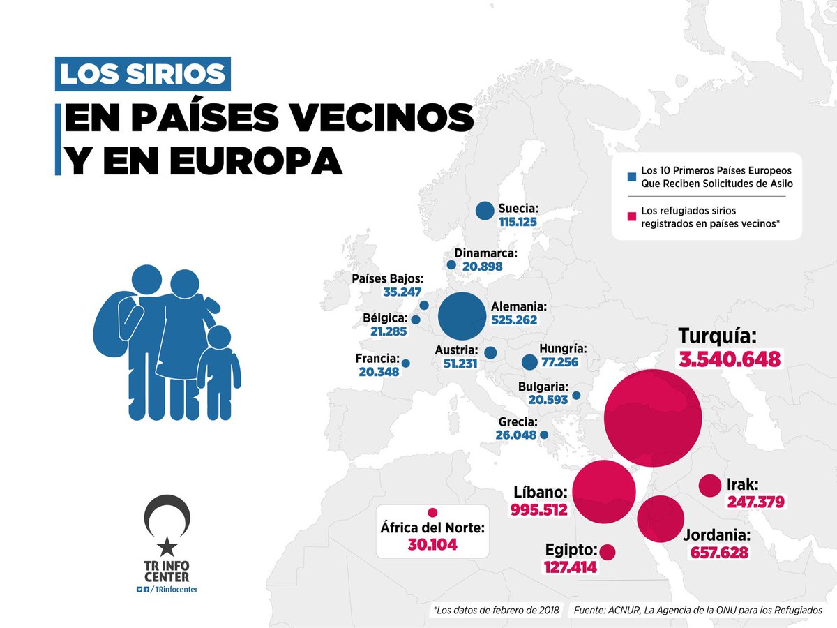 Los solicitantes sirios de asilo en países vecinos y e Europa