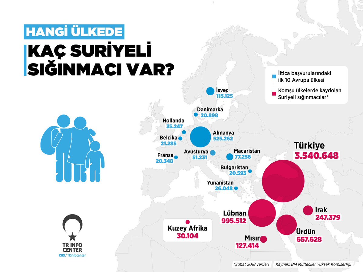 Hangi Ülkede Kaç Suriyeli Sığınmacı Var?